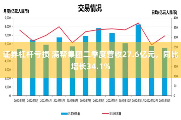 证券杠杆亏损 满帮集团二季度营收27.6亿元，同比增长34.1%